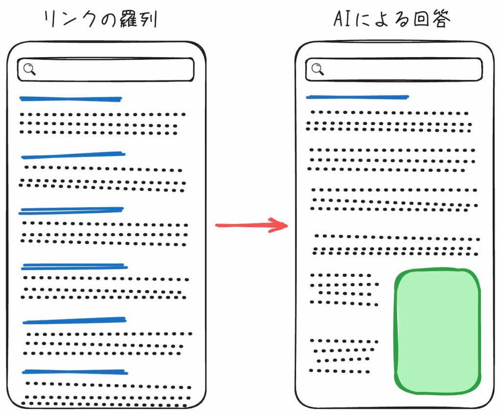 Google検索結果とAIモードの違い